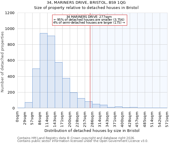 34, MARINERS DRIVE, BRISTOL, BS9 1QG: Size of property relative to detached houses in Bristol