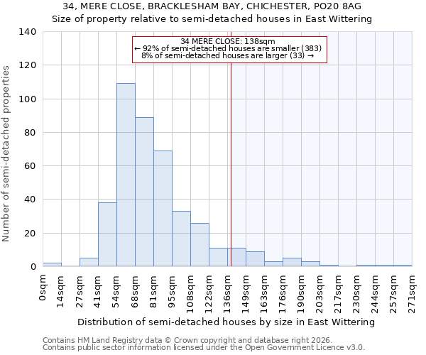 34, MERE CLOSE, BRACKLESHAM BAY, CHICHESTER, PO20 8AG: Size of property relative to semi-detached houses in East Wittering