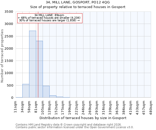 34, MILL LANE, GOSPORT, PO12 4QG: Size of property relative to terraced houses in Gosport