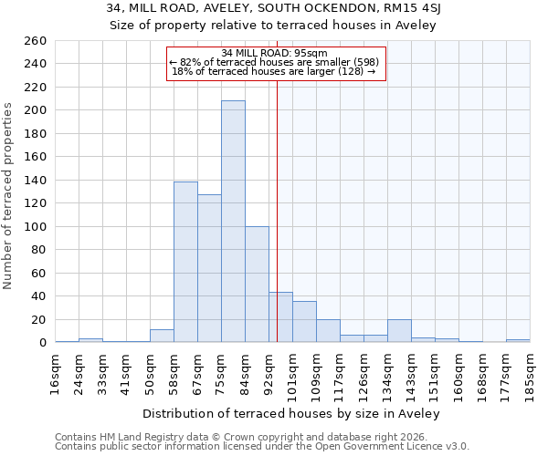 34, MILL ROAD, AVELEY, SOUTH OCKENDON, RM15 4SJ: Size of property relative to terraced houses in Aveley