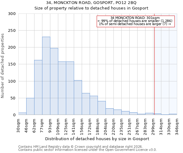 34, MONCKTON ROAD, GOSPORT, PO12 2BQ: Size of property relative to detached houses in Gosport