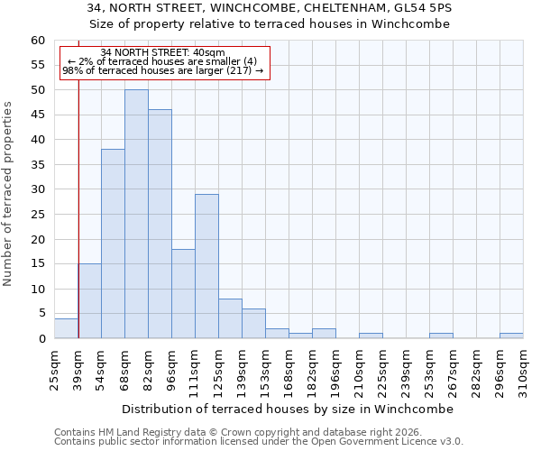 34, NORTH STREET, WINCHCOMBE, CHELTENHAM, GL54 5PS: Size of property relative to terraced houses in Winchcombe