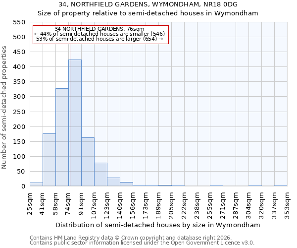 34, NORTHFIELD GARDENS, WYMONDHAM, NR18 0DG: Size of property relative to semi-detached houses in Wymondham