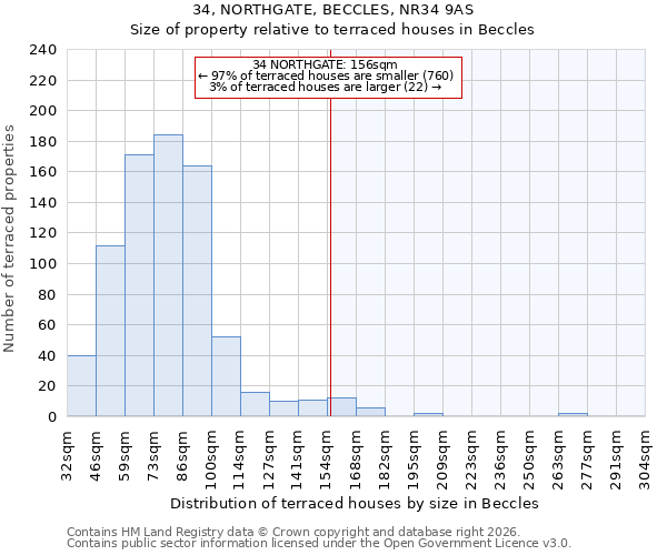 34, NORTHGATE, BECCLES, NR34 9AS: Size of property relative to terraced houses in Beccles