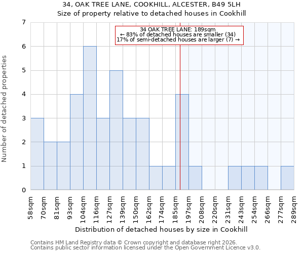 34, OAK TREE LANE, COOKHILL, ALCESTER, B49 5LH: Size of property relative to detached houses in Cookhill