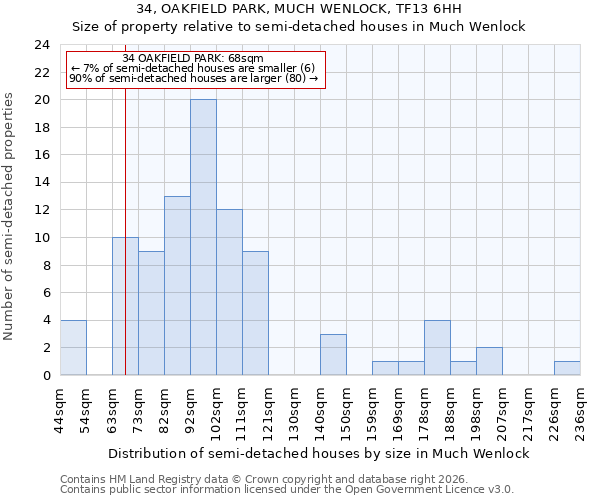 34, OAKFIELD PARK, MUCH WENLOCK, TF13 6HH: Size of property relative to semi-detached houses in Much Wenlock