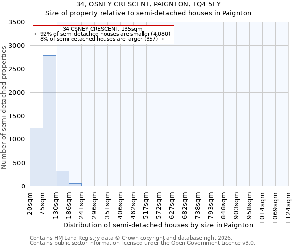 34, OSNEY CRESCENT, PAIGNTON, TQ4 5EY: Size of property relative to semi-detached houses in Paignton