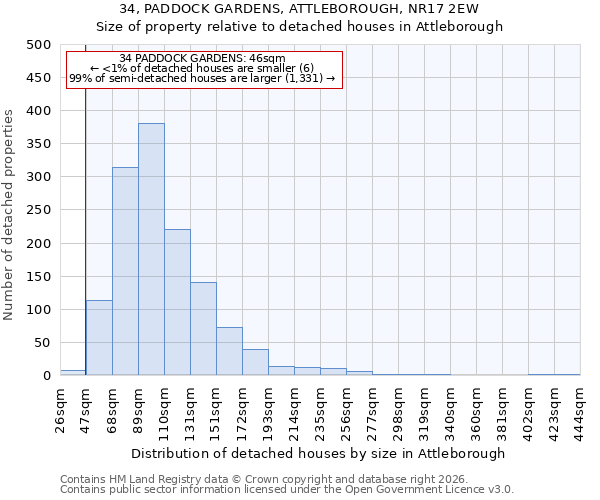 34, PADDOCK GARDENS, ATTLEBOROUGH, NR17 2EW: Size of property relative to detached houses in Attleborough