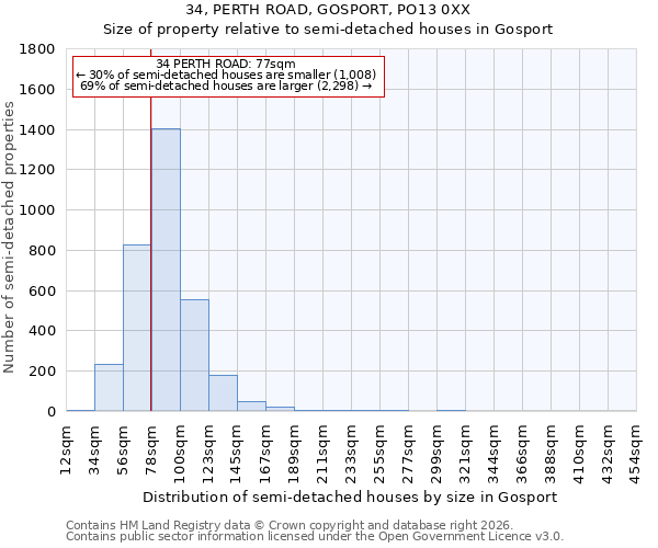 34, PERTH ROAD, GOSPORT, PO13 0XX: Size of property relative to semi-detached houses in Gosport