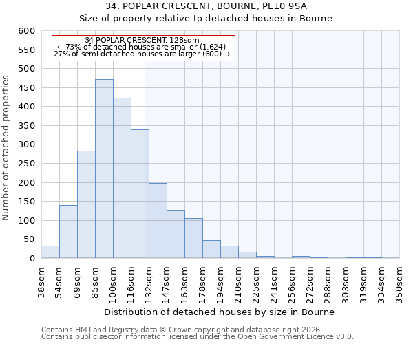 34, POPLAR CRESCENT, BOURNE, PE10 9SA: Size of property relative to detached houses in Bourne