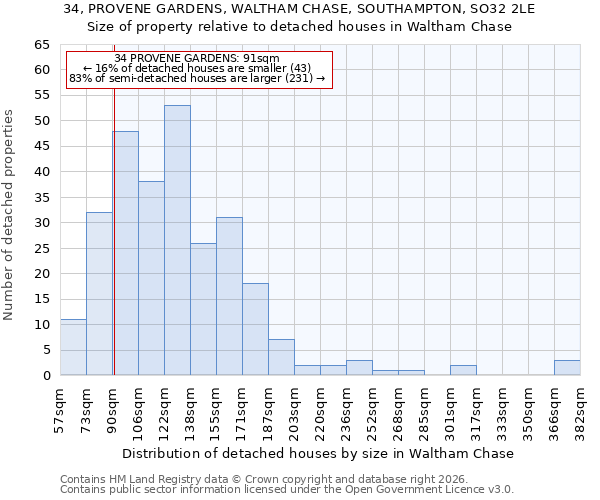 34, PROVENE GARDENS, WALTHAM CHASE, SOUTHAMPTON, SO32 2LE: Size of property relative to detached houses in Waltham Chase