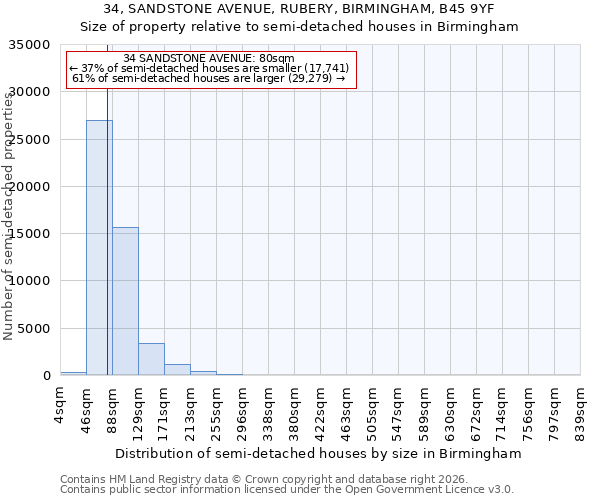 34, SANDSTONE AVENUE, RUBERY, BIRMINGHAM, B45 9YF: Size of property relative to semi-detached houses in Birmingham