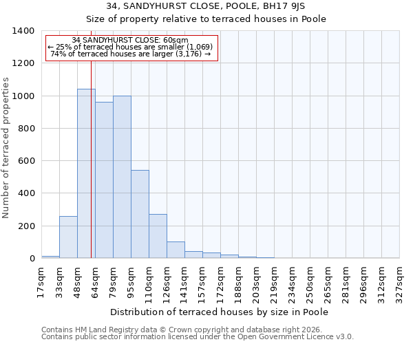 34, SANDYHURST CLOSE, POOLE, BH17 9JS: Size of property relative to terraced houses in Poole