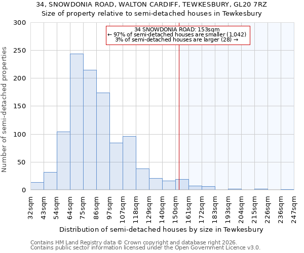 34, SNOWDONIA ROAD, WALTON CARDIFF, TEWKESBURY, GL20 7RZ: Size of property relative to semi-detached houses in Tewkesbury
