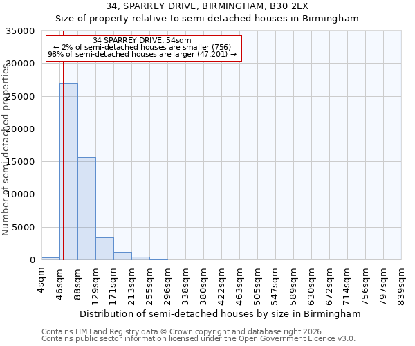 34, SPARREY DRIVE, BIRMINGHAM, B30 2LX: Size of property relative to semi-detached houses in Birmingham