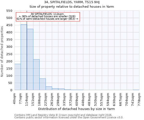 34, SPITALFIELDS, YARM, TS15 9HJ: Size of property relative to detached houses in Yarm