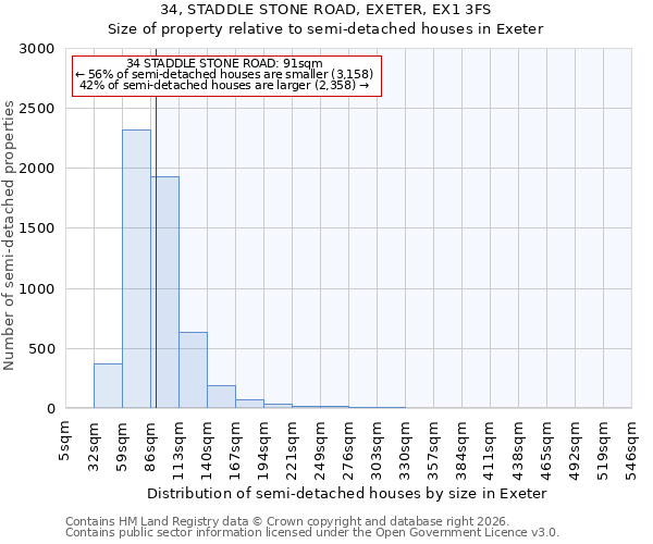34, STADDLE STONE ROAD, EXETER, EX1 3FS: Size of property relative to semi-detached houses in Exeter