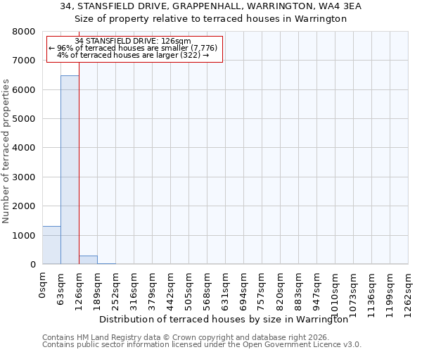 34, STANSFIELD DRIVE, GRAPPENHALL, WARRINGTON, WA4 3EA: Size of property relative to terraced houses in Warrington