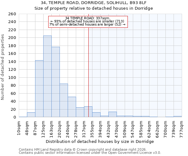 34, TEMPLE ROAD, DORRIDGE, SOLIHULL, B93 8LF: Size of property relative to detached houses in Dorridge