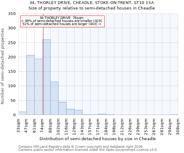 34, THORLEY DRIVE, CHEADLE, STOKE-ON-TRENT, ST10 1SA: Size of property relative to semi-detached houses in Cheadle