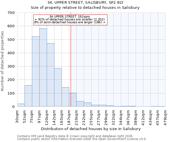 34, UPPER STREET, SALISBURY, SP2 8LY: Size of property relative to detached houses in Salisbury