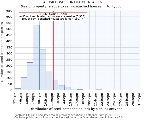 34, USK ROAD, PONTYPOOL, NP4 8AA: Size of property relative to semi-detached houses in Pontypool