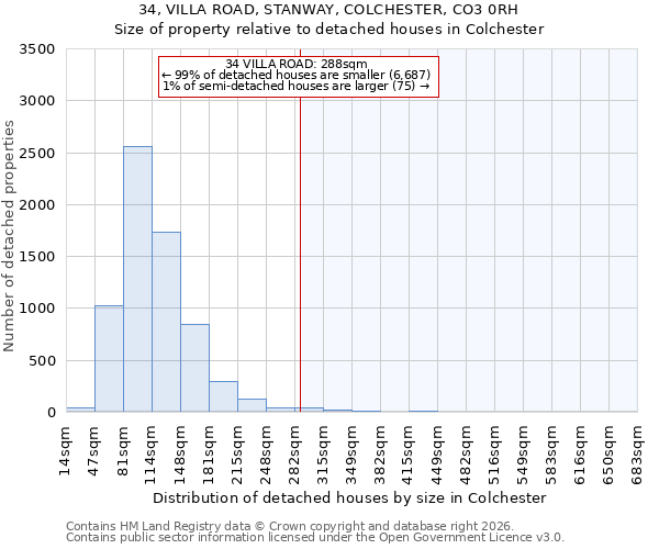 34, VILLA ROAD, STANWAY, COLCHESTER, CO3 0RH: Size of property relative to detached houses in Colchester