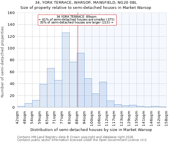 34, YORK TERRACE, WARSOP, MANSFIELD, NG20 0BL: Size of property relative to semi-detached houses in Market Warsop