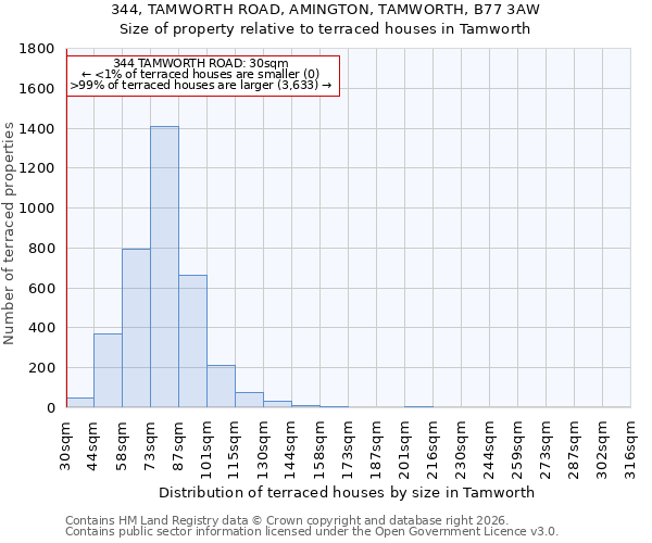 344, TAMWORTH ROAD, AMINGTON, TAMWORTH, B77 3AW: Size of property relative to terraced houses in Tamworth