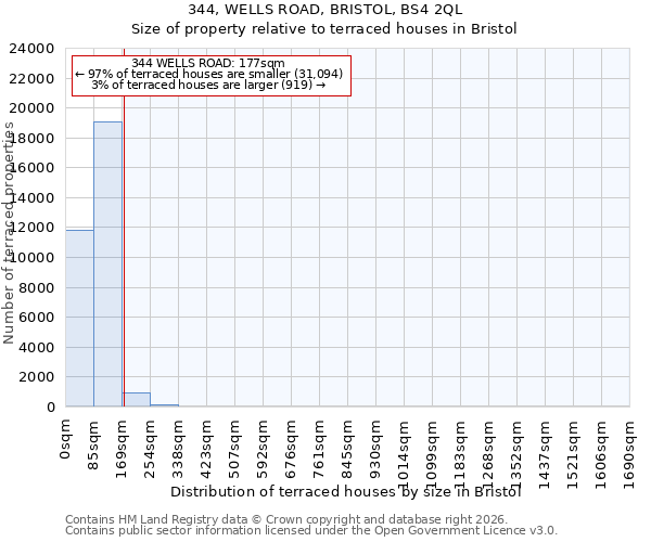 344, WELLS ROAD, BRISTOL, BS4 2QL: Size of property relative to terraced houses in Bristol