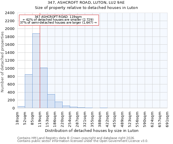 347, ASHCROFT ROAD, LUTON, LU2 9AE: Size of property relative to detached houses in Luton