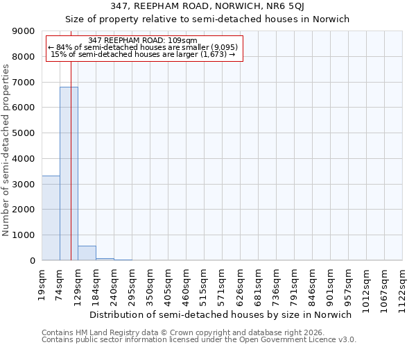 347, REEPHAM ROAD, NORWICH, NR6 5QJ: Size of property relative to semi-detached houses in Norwich