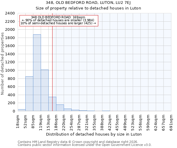 348, OLD BEDFORD ROAD, LUTON, LU2 7EJ: Size of property relative to detached houses in Luton