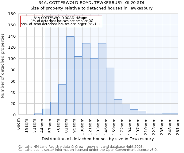 34A, COTTESWOLD ROAD, TEWKESBURY, GL20 5DL: Size of property relative to detached houses in Tewkesbury