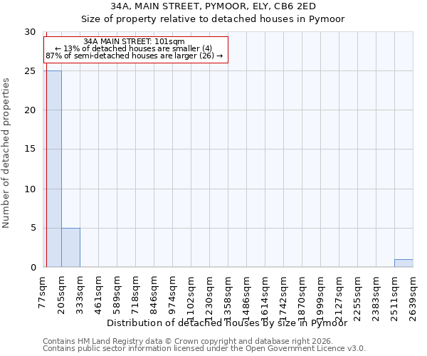 34A, MAIN STREET, PYMOOR, ELY, CB6 2ED: Size of property relative to detached houses in Pymoor