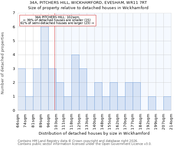 34A, PITCHERS HILL, WICKHAMFORD, EVESHAM, WR11 7RT: Size of property relative to detached houses in Wickhamford