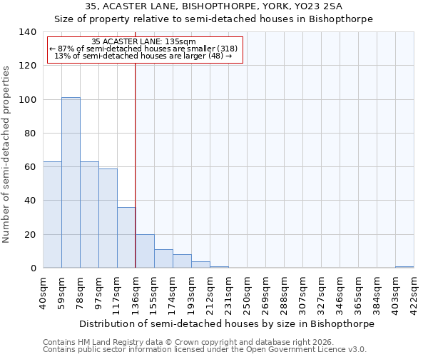 35, ACASTER LANE, BISHOPTHORPE, YORK, YO23 2SA: Size of property relative to semi-detached houses in Bishopthorpe