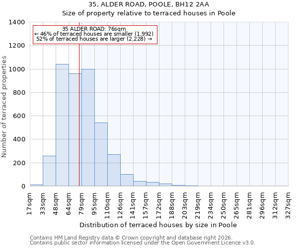 35, ALDER ROAD, POOLE, BH12 2AA: Size of property relative to terraced houses in Poole