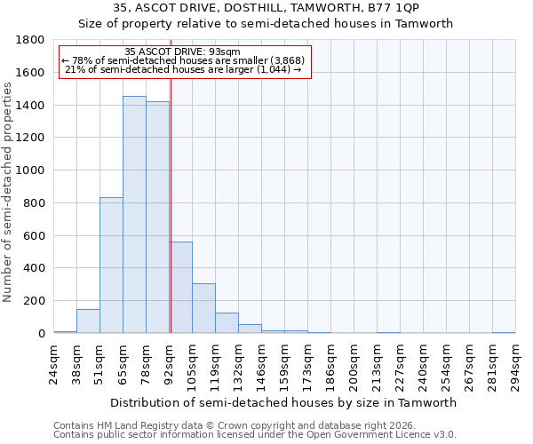 35, ASCOT DRIVE, DOSTHILL, TAMWORTH, B77 1QP: Size of property relative to semi-detached houses in Tamworth