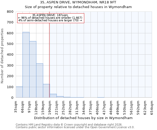 35, ASPEN DRIVE, WYMONDHAM, NR18 9FT: Size of property relative to detached houses in Wymondham