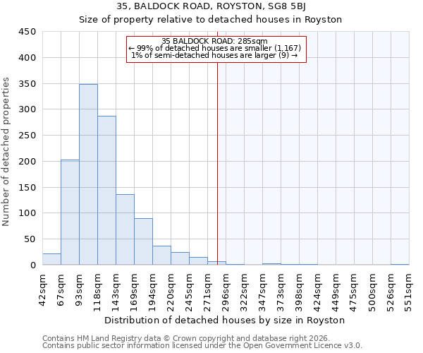 35, BALDOCK ROAD, ROYSTON, SG8 5BJ: Size of property relative to detached houses in Royston