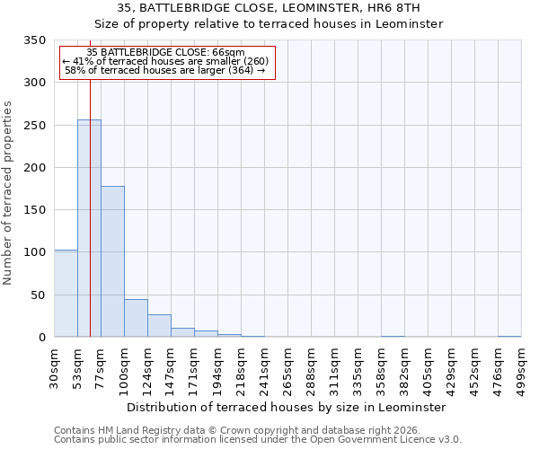 35, BATTLEBRIDGE CLOSE, LEOMINSTER, HR6 8TH: Size of property relative to terraced houses in Leominster