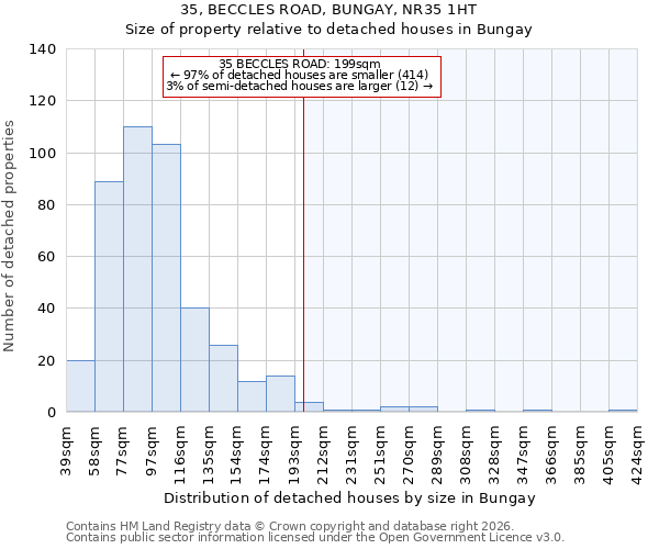 35, BECCLES ROAD, BUNGAY, NR35 1HT: Size of property relative to detached houses in Bungay