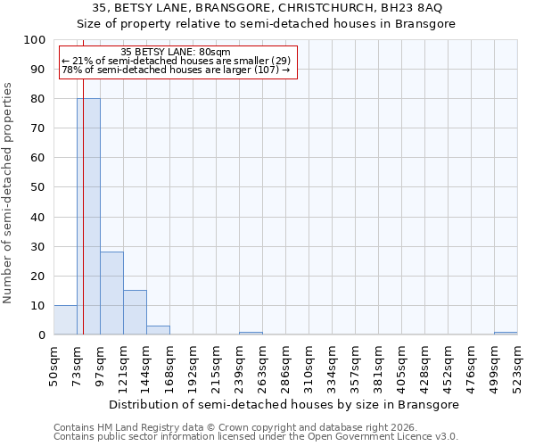 35, BETSY LANE, BRANSGORE, CHRISTCHURCH, BH23 8AQ: Size of property relative to semi-detached houses in Bransgore