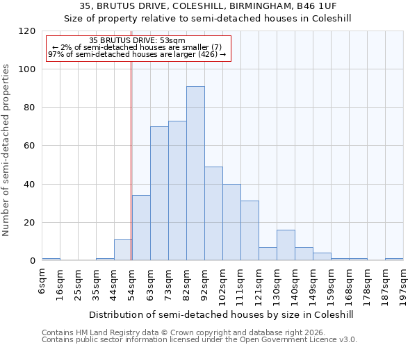 35, BRUTUS DRIVE, COLESHILL, BIRMINGHAM, B46 1UF: Size of property relative to semi-detached houses in Coleshill