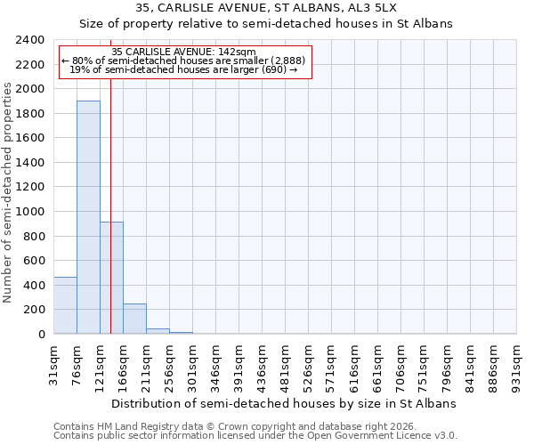 35, CARLISLE AVENUE, ST ALBANS, AL3 5LX: Size of property relative to semi-detached houses in St Albans
