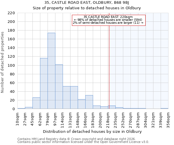 35, CASTLE ROAD EAST, OLDBURY, B68 9BJ: Size of property relative to detached houses in Oldbury