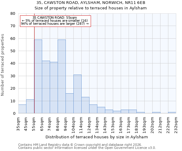 35, CAWSTON ROAD, AYLSHAM, NORWICH, NR11 6EB: Size of property relative to terraced houses in Aylsham