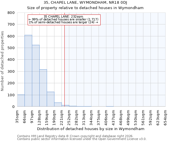 35, CHAPEL LANE, WYMONDHAM, NR18 0DJ: Size of property relative to detached houses in Wymondham