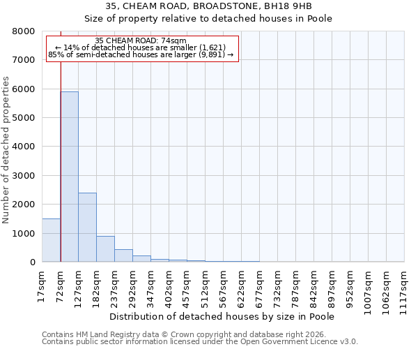 35, CHEAM ROAD, BROADSTONE, BH18 9HB: Size of property relative to detached houses in Poole